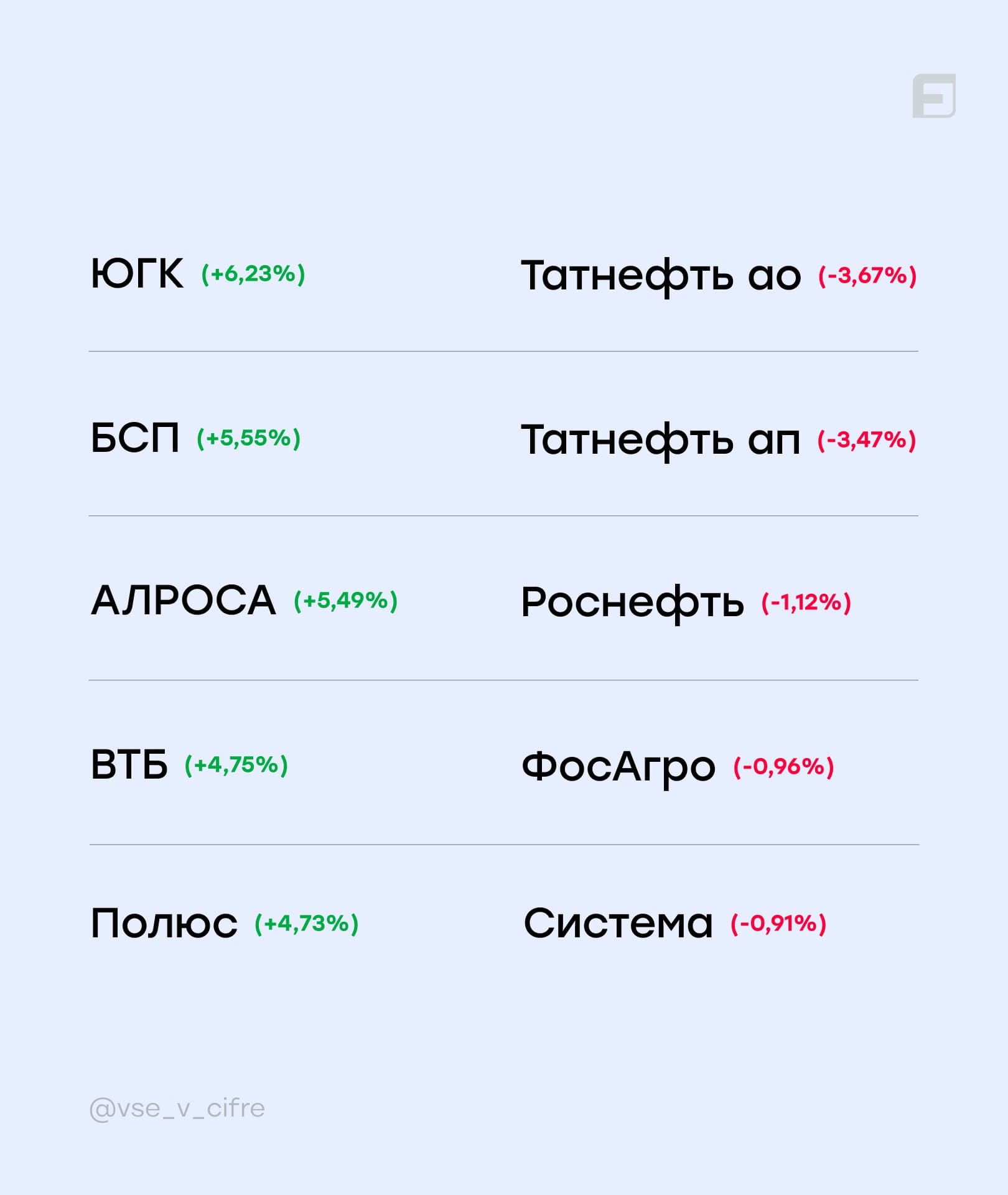 🐂 Завершаем основную торговую сессию 🟢Совет директоров «Гемабанка» определил ценовой ориентир для - изображение 2