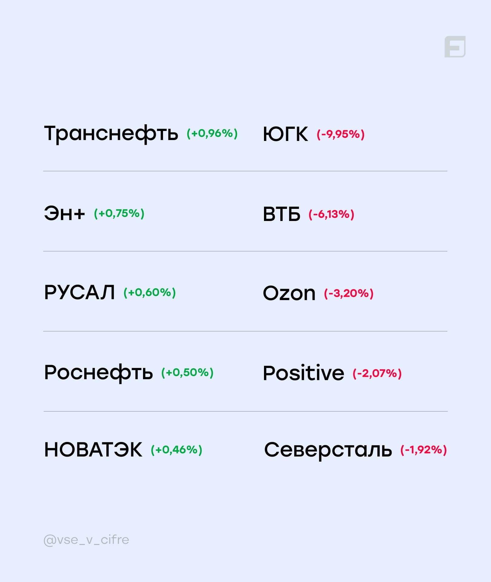 🐻 Завершаем основную торговую сессию 🟢Набсовет банка ВТБ рекомендовал выплату дивидендов за 2025 год в - изображение 2