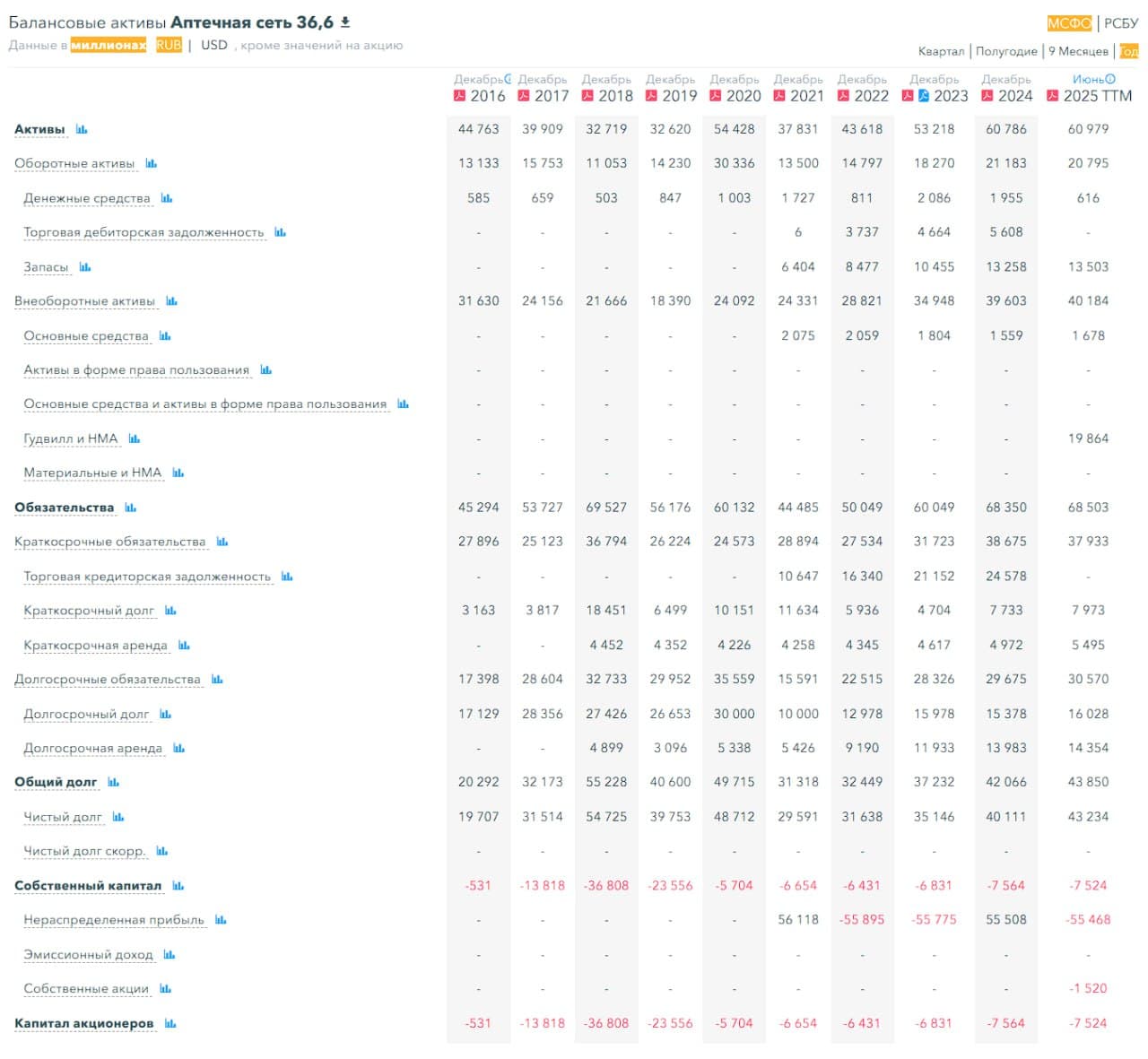 💰 Аптечная сеть 36,6, аналитика по компании #APTK #обзор Сектор: Розничная торговля лекарствами Остается пару - изображение 4